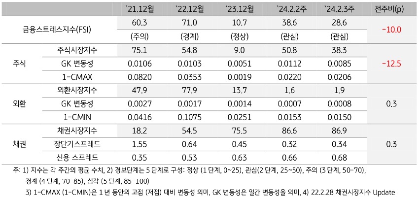 2024년 2월 3주차 '금융스트레스지수' (28.6)는 전주대비 (38.6) 큰 폭 (-10.0p) 하락.