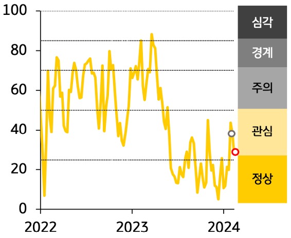 인디아 금융스트레스지수는 하락, 경보단계는 ‘관심’유지.