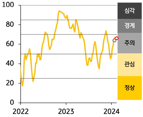 한국 금융스트레스지수는 상승, 경보단계는 ‘주의’ 유지.