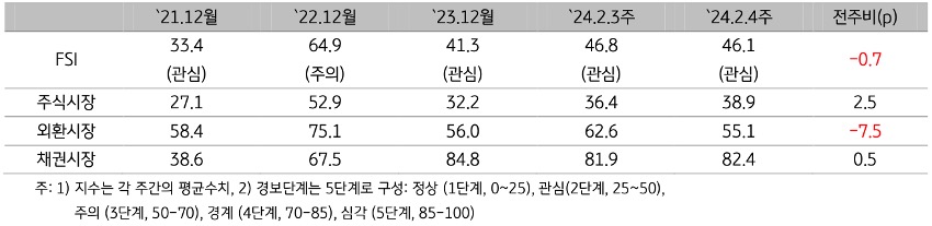 2024년 2월 4주차 (2024년 2월 12일 ~ 2월 16일) '금융스트레스지수' (46.1)는 전주대비 0.7p 하락.