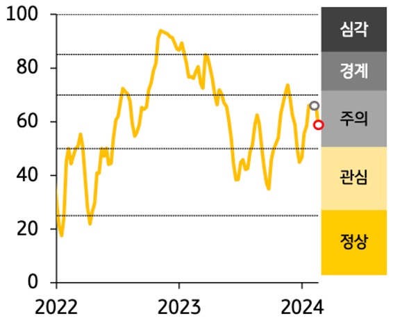 한국 금융스트레스지수는 하락, 경보단계는 ‘주의’ 유지.