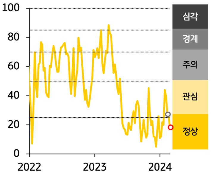 '인디아' '금융스트레스지수'는 하락, 경보단계는 ‘관심’에서 ‘정상’으로 한 단계 개선.