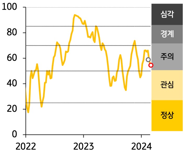 '한국' '금융스트레스지수'는 하락, 경보단계는 ‘주의’ 유지.