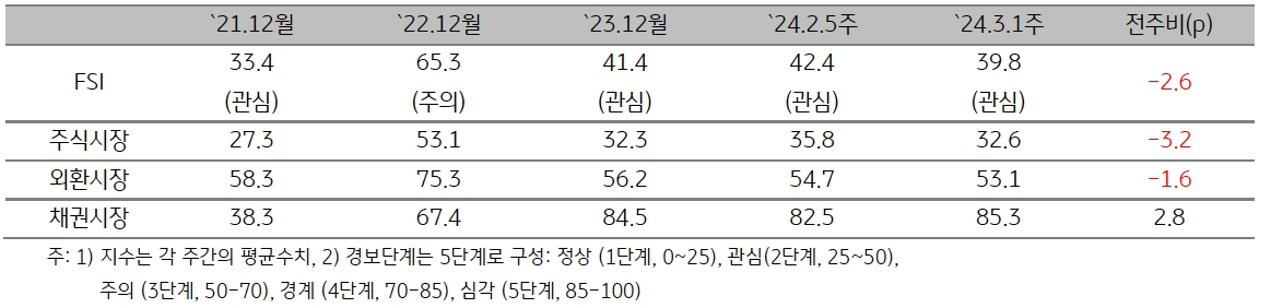 2024년 3월 1주차 ASEAN5 금융스트레스지수는 전주대비 2.6p 하락.