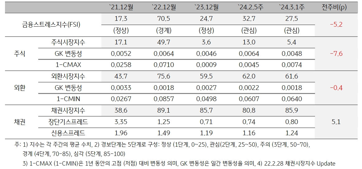 2024년 3월 1주차 '인도네시아' 금융스트레스지수는 전주대비 -5.2p 하락.