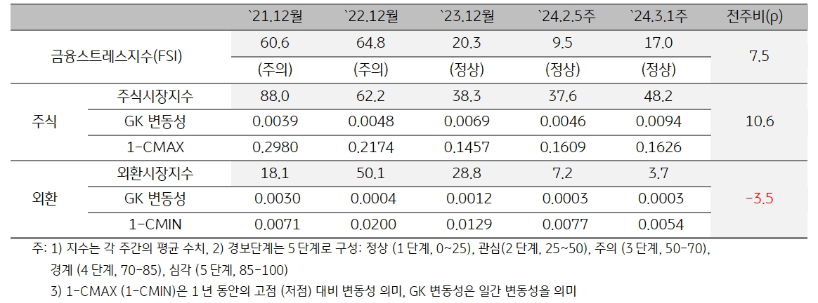 2024년 3월 1주차 '캄보디아' 금융스트레스지수는 전주대비 +7.5p '상승'.