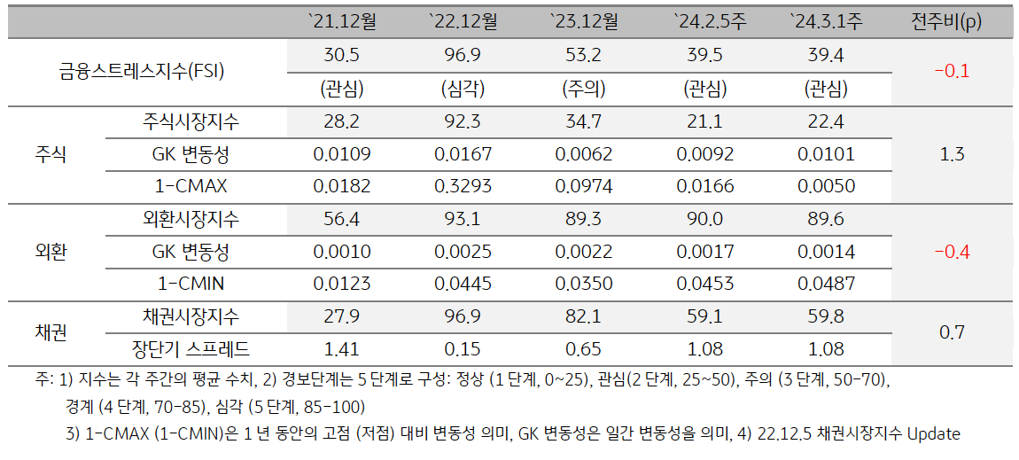 2024년 3월 1주차 '베트남' 금융스트레스지수 (39.4)는 전주대비 (39.5) 소폭 (-0.1p) 하락.