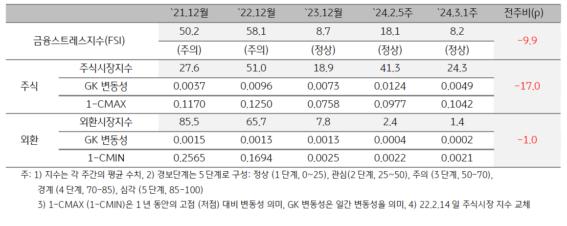 2024년 3월 1주차 '미얀마' 금융스트레스지수 (8.2)는 전주대비 (18.1) '하락' (-9.9p).