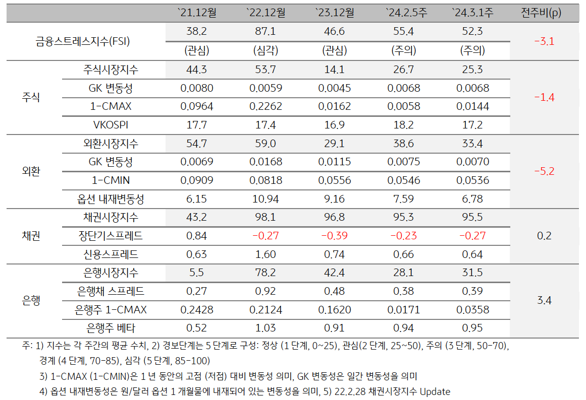 2024년 3월 1주차 '한국' 금융스트레스지수 (52.3)는 전주대비 (55.4) 하락 (-3.1p).