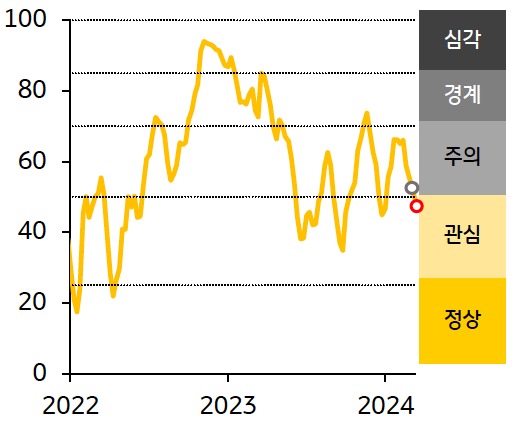 한국 금융스트레스지수는 49.1로 전주대비 3.2p 하락.