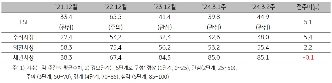 2024년 3월 2주차 (2024년 3월 4일 ~ 3월 8일) 금융스트레스지수 (44.9)는 전주대비 5.1p 상승.