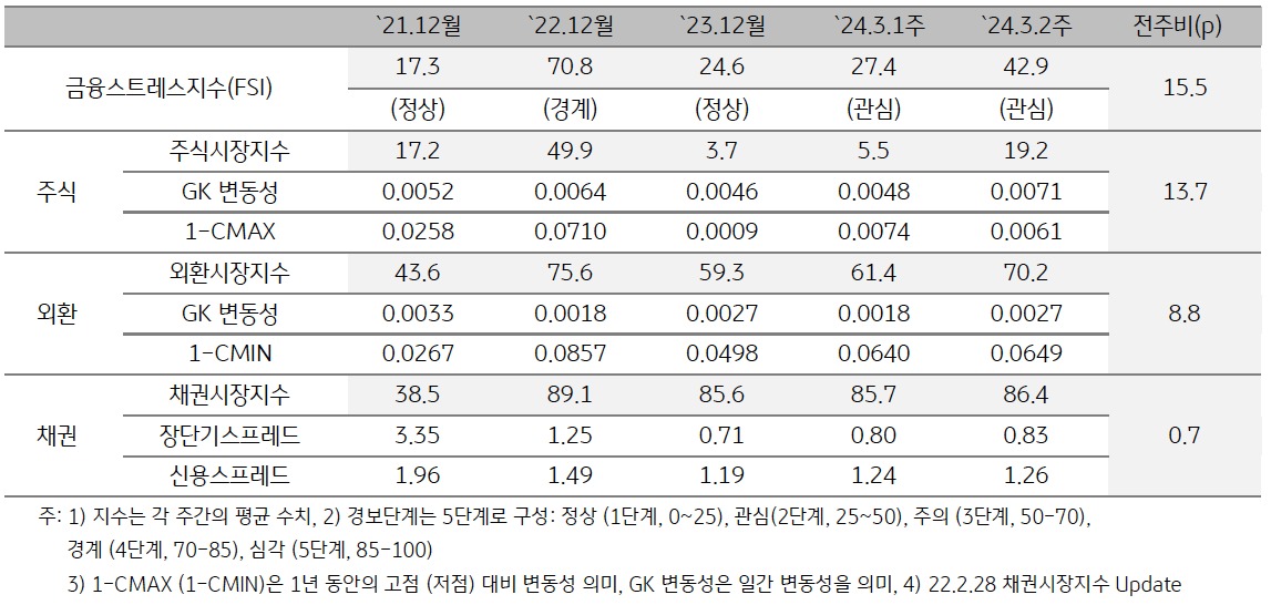 '2024년 3월 2주차 금융스트레스지수' (42.9)는 전주대비 (27.4) 큰 폭 (+15.5p) 상승.