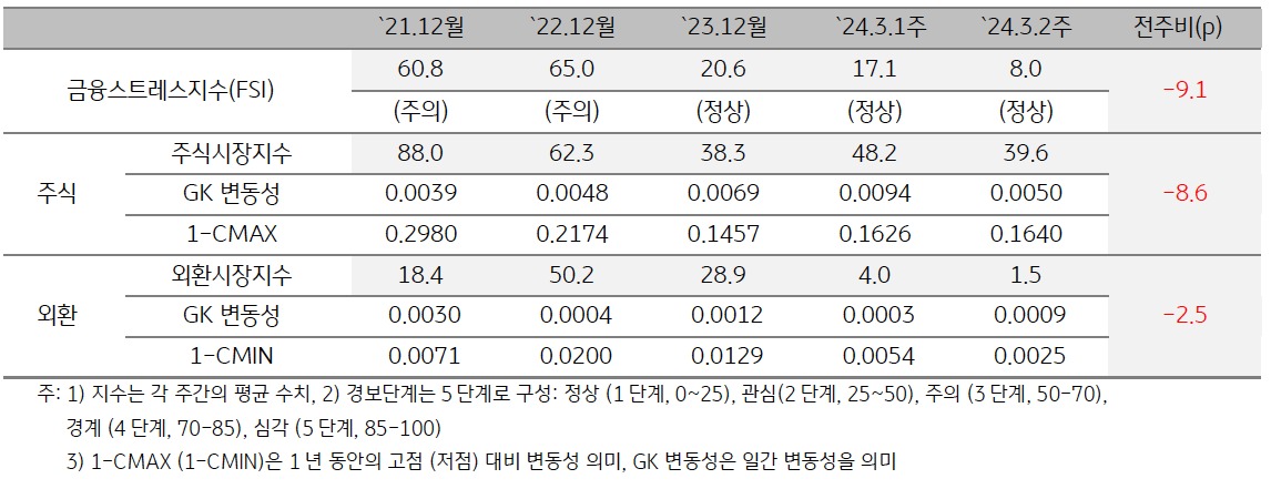 '2024년 3월 2주차 금융스트레스지수' (8.0)는 전주대비 (17.1) 하락 (-9.1p). 경보단계는 ‘정상’ 유지. 주식시장 변동성 축소 및 리엘화 환율 하락이 금융스트레스지수 하락의 주요인.