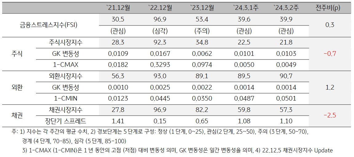 2024년 3월 2주차 금융스트레스지수 (39.9)는 전주대비 (39.6) 소폭 (+0.3p) 상승.