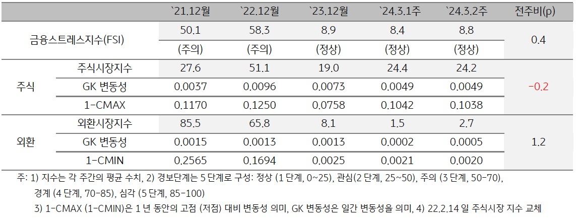 2024년 3월 2주차 금융스트레스지수 (8.8)는 전주대비 (8.4) 소폭 (+0.4p) 상승.