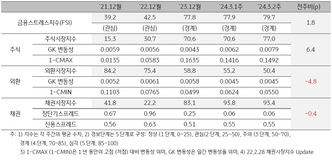 2024년 3월 2주차 금융스트레스지수 (79.7)는 전주대비 (77.9) 상승 (+1.8p).