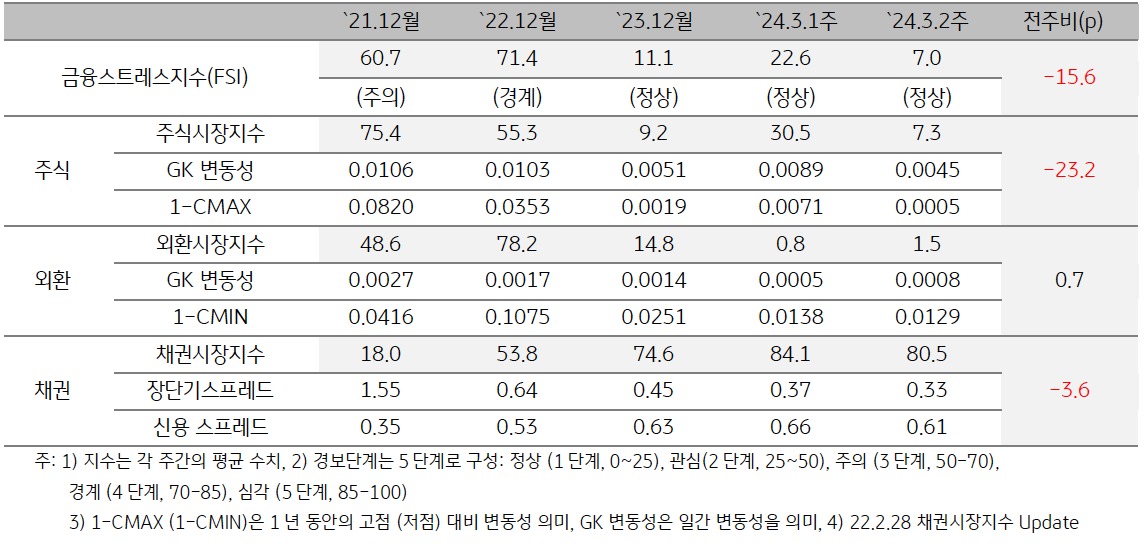 2024년 3월 2주차 금융스트레스지수 (7.0)는 전주대비 (22.6) 큰 폭 (-15.6p) 하락.