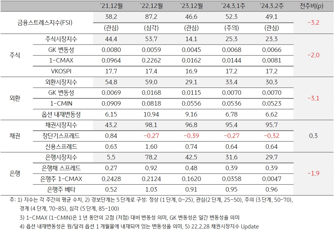 2024년 3월 2주차 금융스트레스지수 (49.1)는 전주대비 (52.3) 하락 (-3.2p)