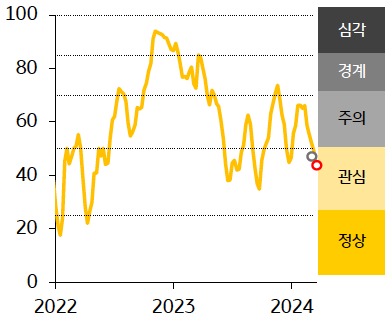 한국 금융스트레스지수는 43.5로 전주대비 5.7p 하락.