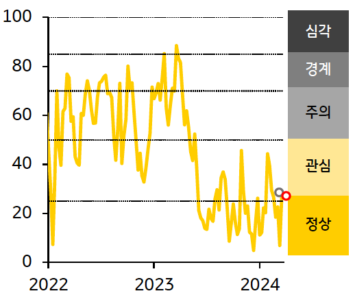 인디아 금융스트레스지수는 하락, 경보단계는 ‘관심’ 유지.