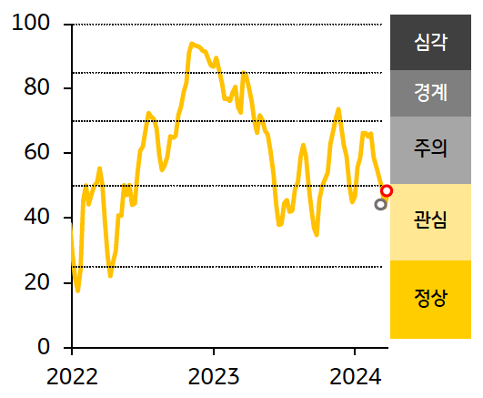 한국 금융스트레스지수는 상승, 경보단계는 ‘관심’ 유지.