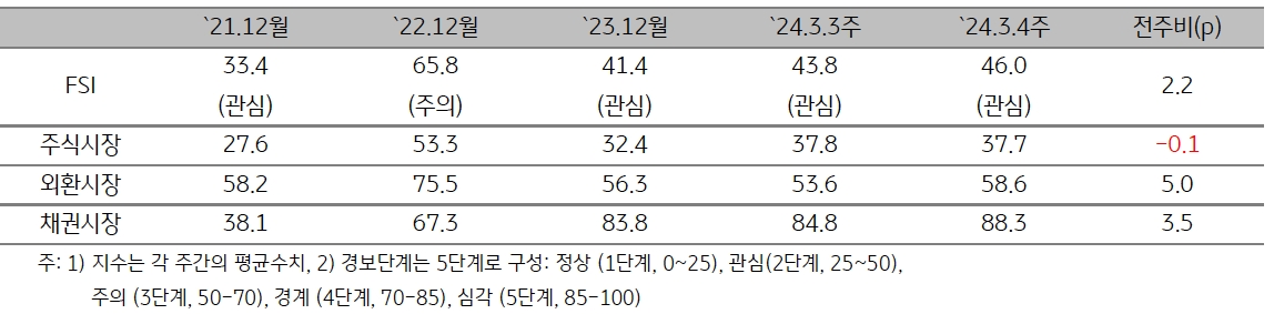 2024년 3월 4주차 금융스트레스지수는 전주대비 2.2 포인트 상승.