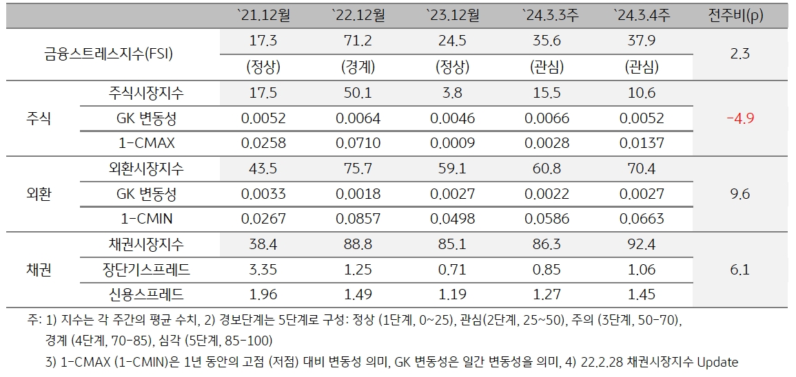 2024년 3월 4주차 '인도네시아' 금융스트레스지수는 전주대비 2.3포인트 상승.