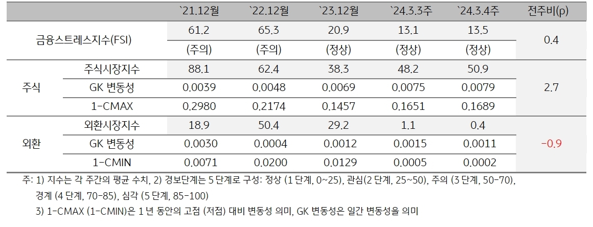 2024년 3월 4주차 캄보디아 금융스트레스지수는 전주대비 소폭 상승.