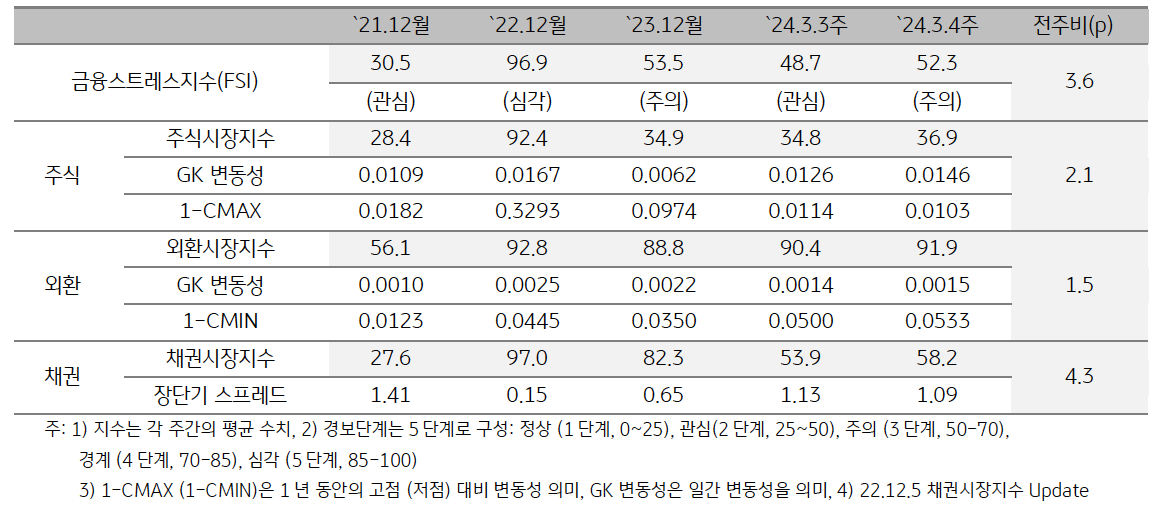 2024년 3월 4주차 베트남 금융스트레스지수는 전주대비 상승.