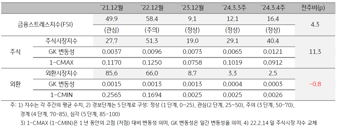 2024년 3월 4주차 미얀마 금융스트레스지수는 전주대비 상승.