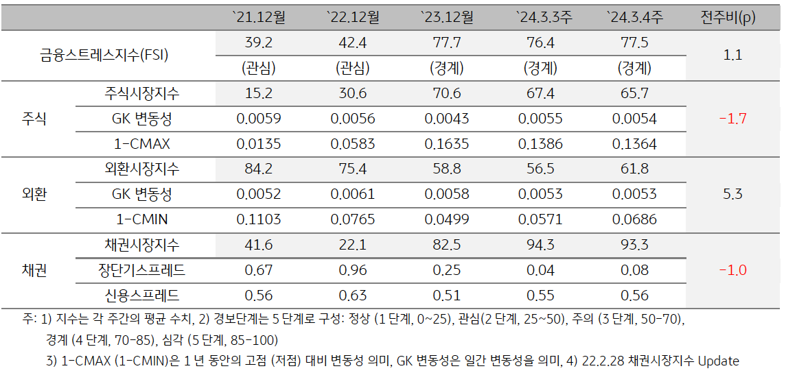 2024년 3월 4주차 '태국' 금융스트레스지수는 전주대비 1.1포인트 상승.