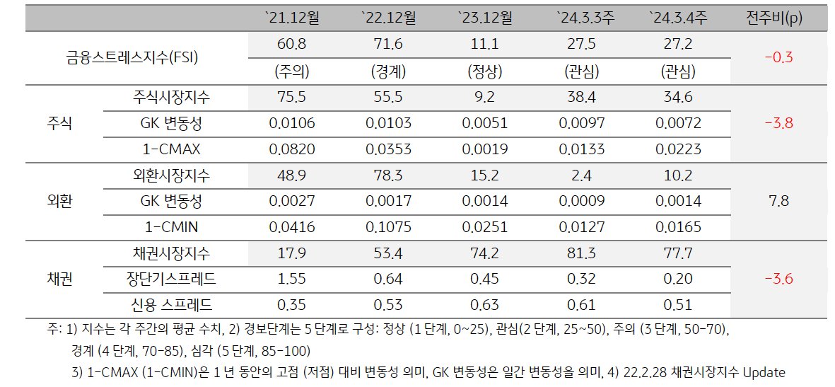 2024년 3월 4주차 인디아 금융스트레스지수는 전주대비 소폭 하락.