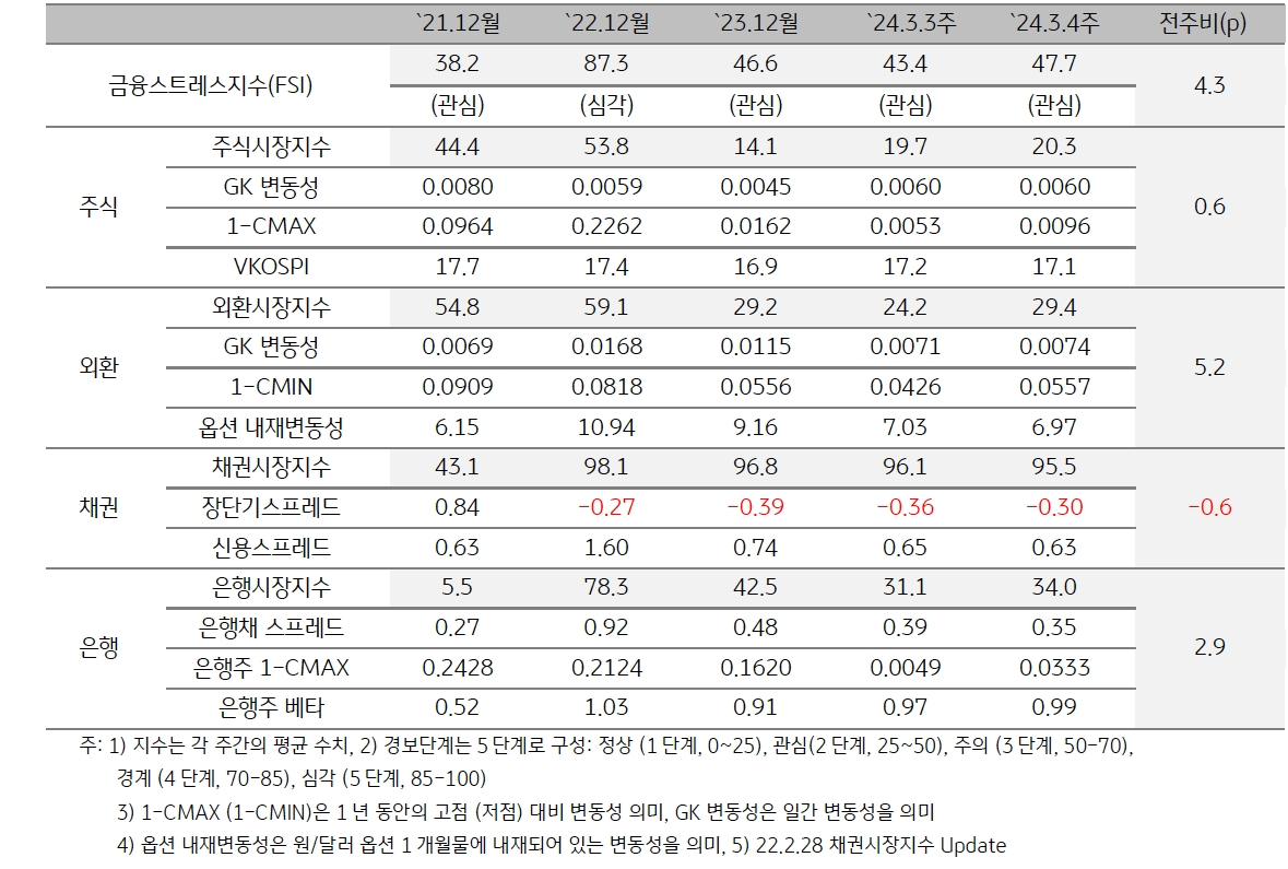 2024년 3월 4주차 '한국' 금융스트레스지수 (47.7)는 전주대비 (43.4) '상승'.