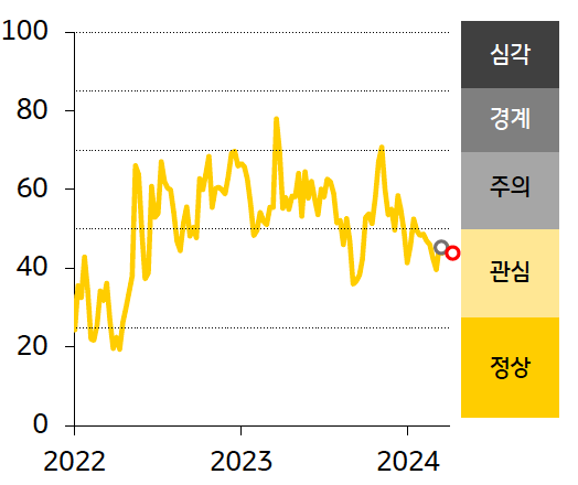 'ASEAN5 스트레스지수'는 44.9로 전주대비 1.2p 하락.