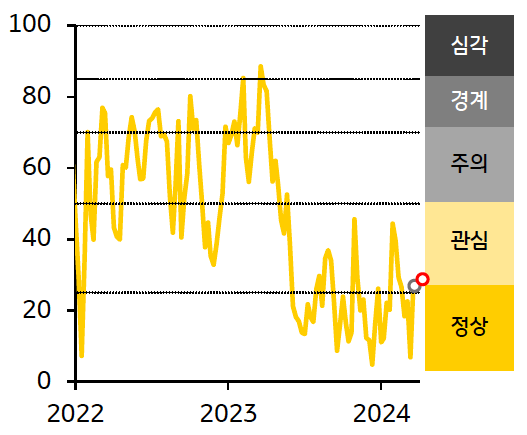 '인디아' 금융스트레스지수는 27.8로 전주대비 0.6p 상승.