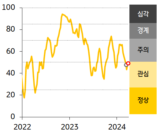 경보단계는 ‘관심’ 유지.