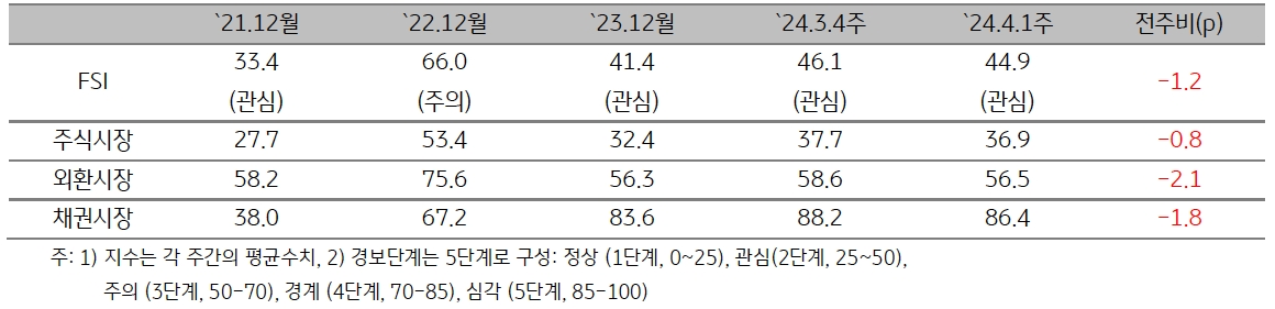 경보단계는 ‘관심’에서 ‘주의’로 한 단계 악화.