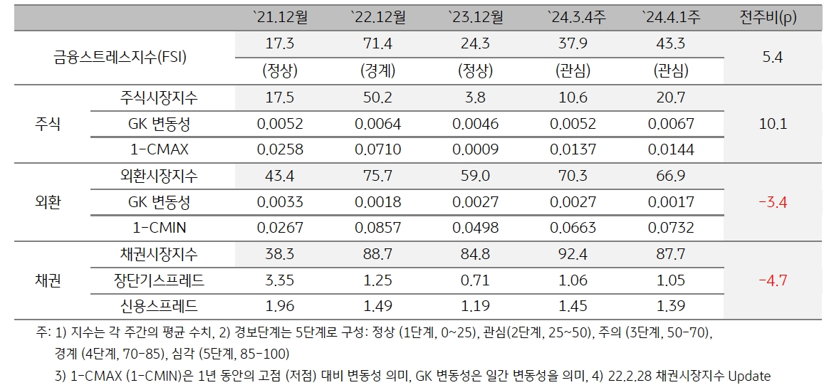 '인도네시아 금융스트레스지수'는 전주대비 5.4포인트 상승.