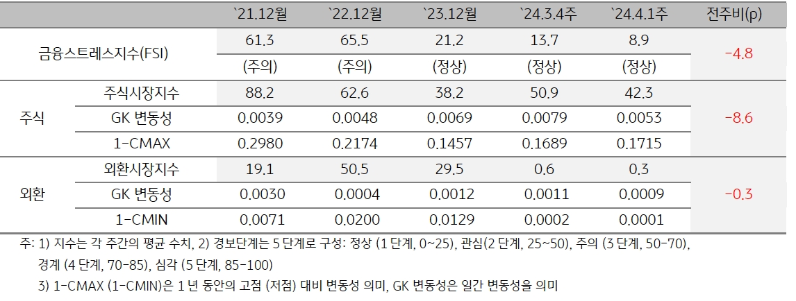 '2024년 4월 1주차 금융스트레스지수'는 전주대비 4.8포인트 하락.