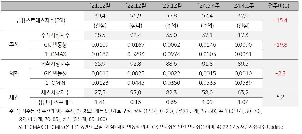 베트남 2024년 4월 1주차 금융스트레스지수는 전주대비 상승.