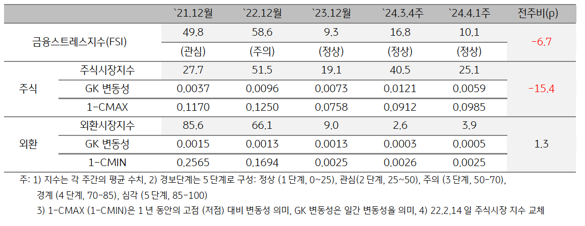 '미얀마' 2024년 4월 1주차 금융스트레스지수는 전주대비 하락.