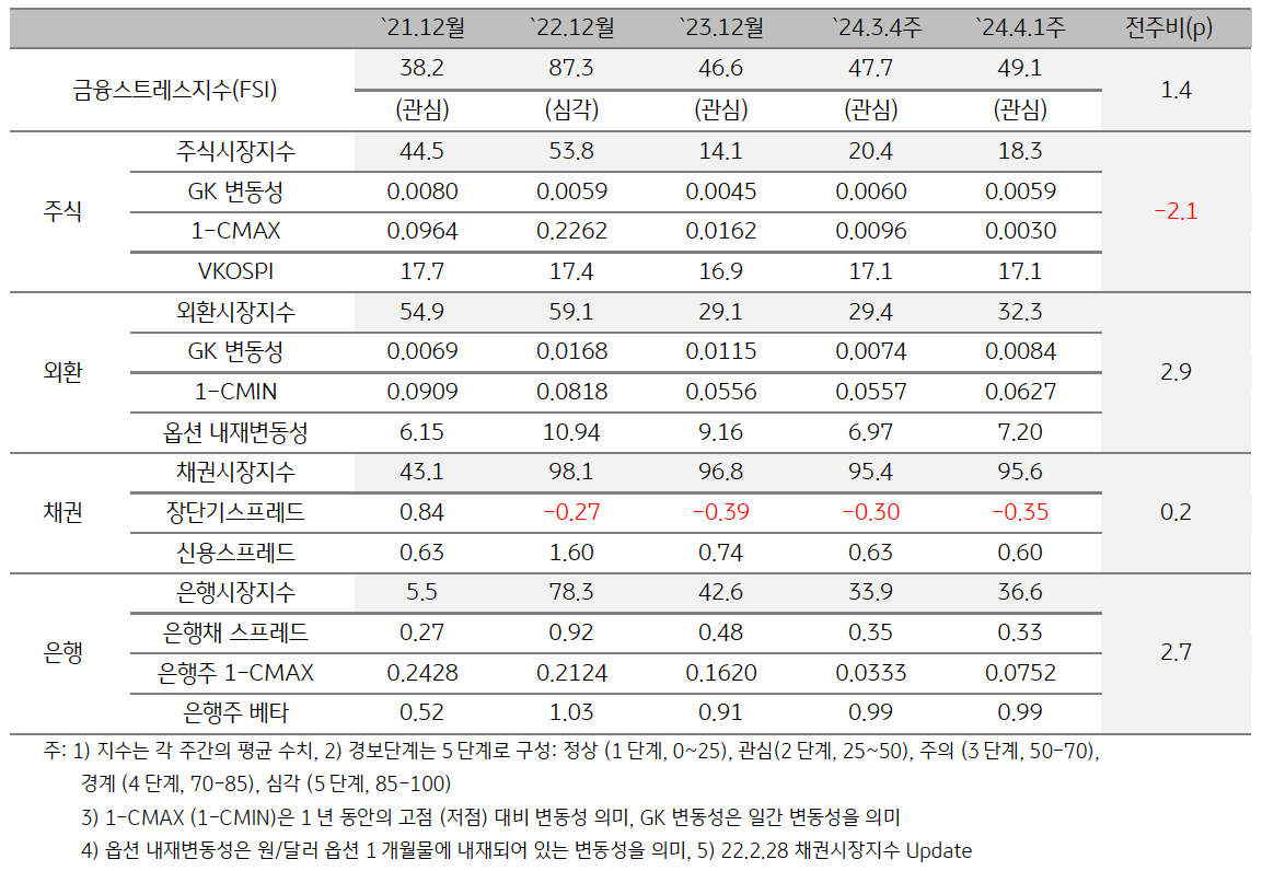 2024년 4월 1주차 '한국' 금융스트레스지수 (49.1)는 전주대비 (47.7) 상승 (+1.4p).