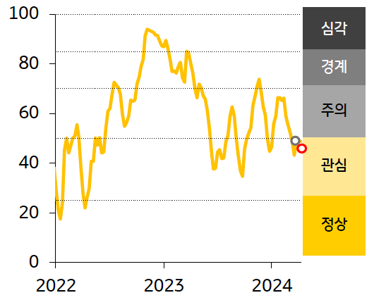 하락, 경보단계는 ‘관심’ 유지.