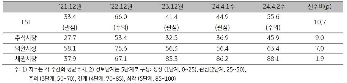 ASEAN5 '금융스트레스지수' 상승.