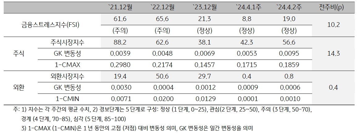 2024년 4월 2주차 '금융스트레스지수'는 전주대비 큰 폭 상승.