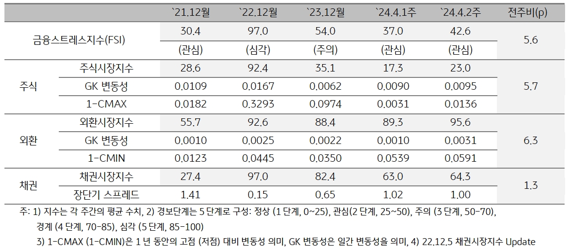 2024년 4월 2주차 금융스트레스지수는 전주대비 5.6p '상승'