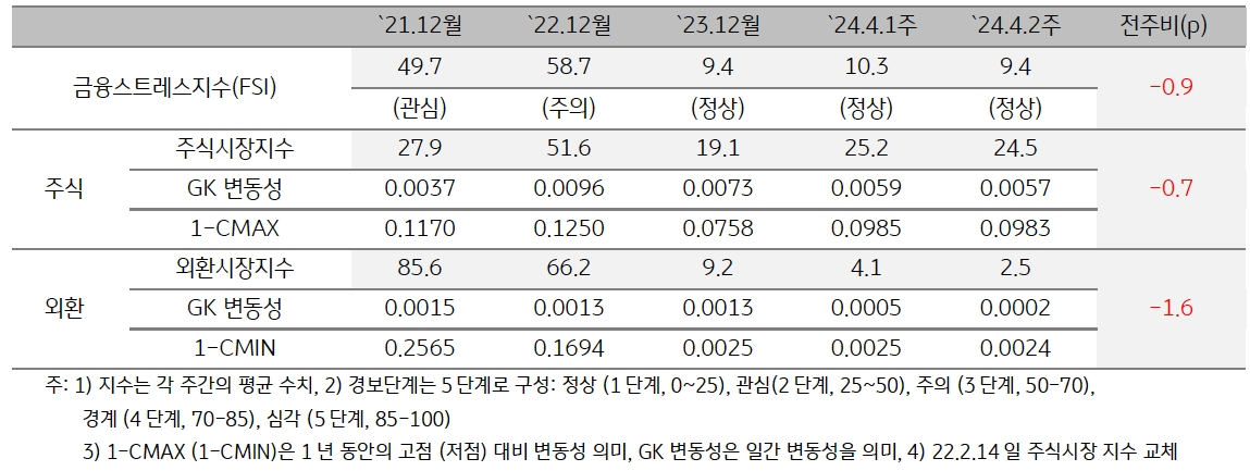 2024년 4월 2주차 금융스트레스지수는 '전주대비 소폭 하락'