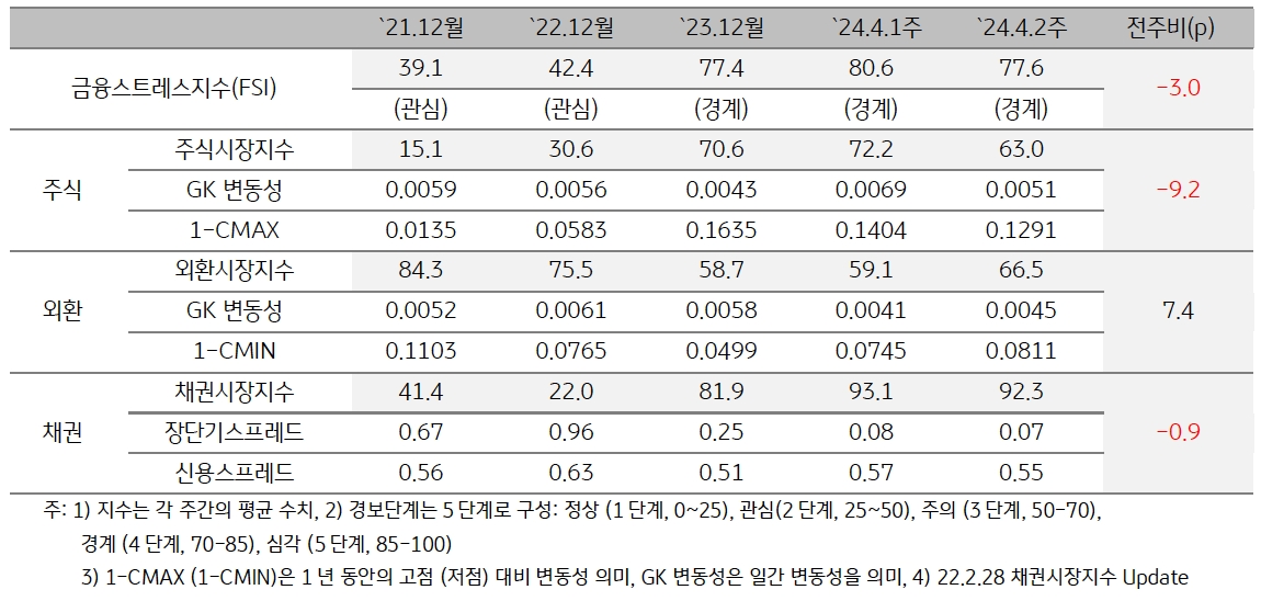 2024년 4월 2주차'금융스트레스지수'는 전주대비 하락.