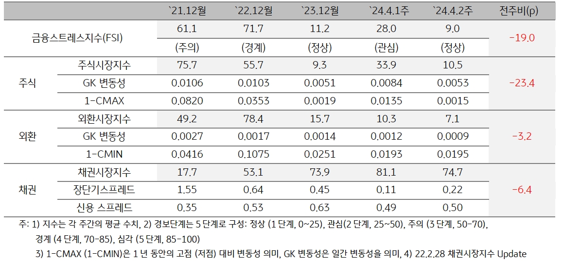 2024년 4월 2주차 '금융스트레스지수'는 전주대비 큰 폭으로 하락.