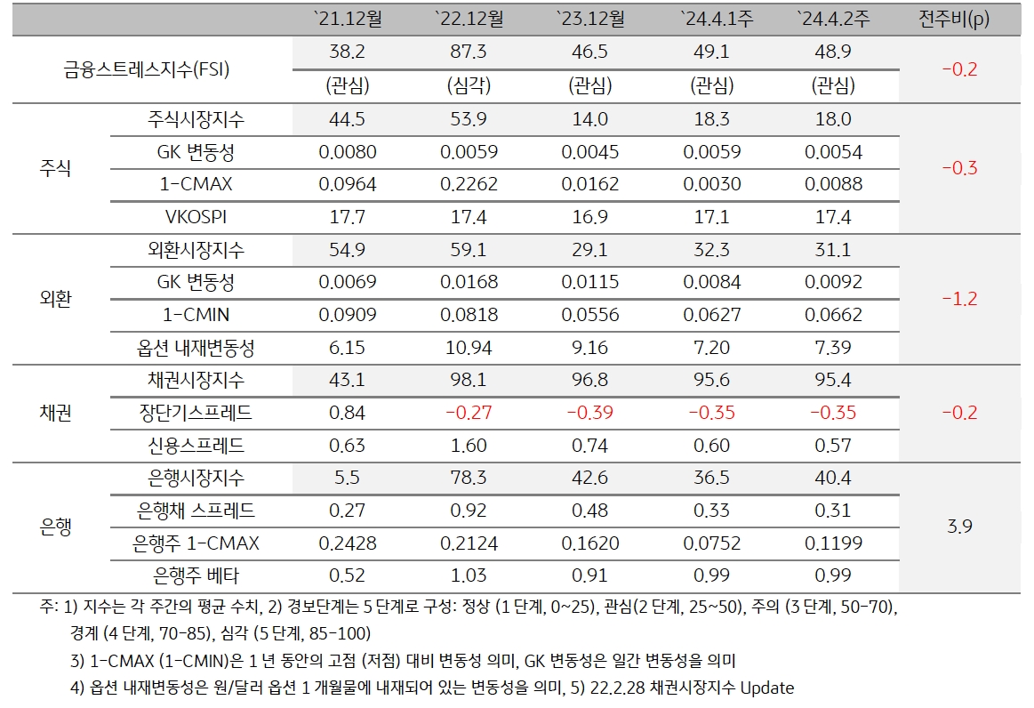 2024년 4월 2주차 금융스트레스지수 는 전주대비 '소폭 하락'.